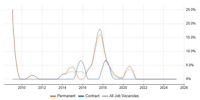 Job vacancy trend for TDD in Kettering Job vacancy trend for TDD in Kettering
