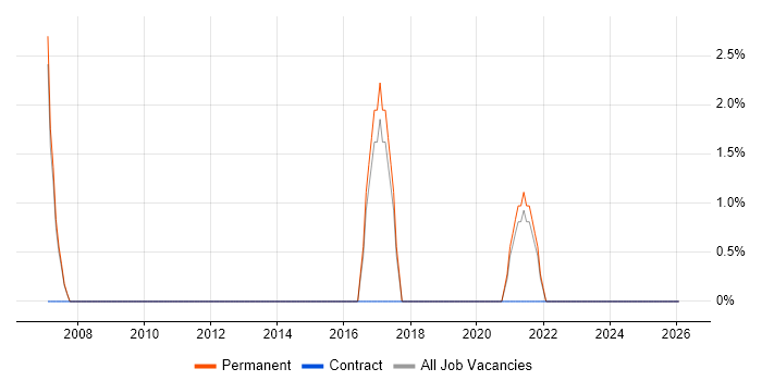 Technical Manager job vacancy trend in Kettering
