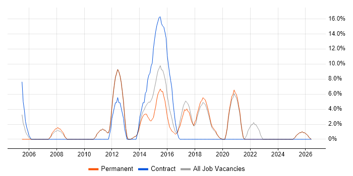 Telecoms job vacancy trend in Kettering