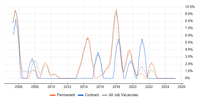 Job vacancy trend for Test Automation in Kettering