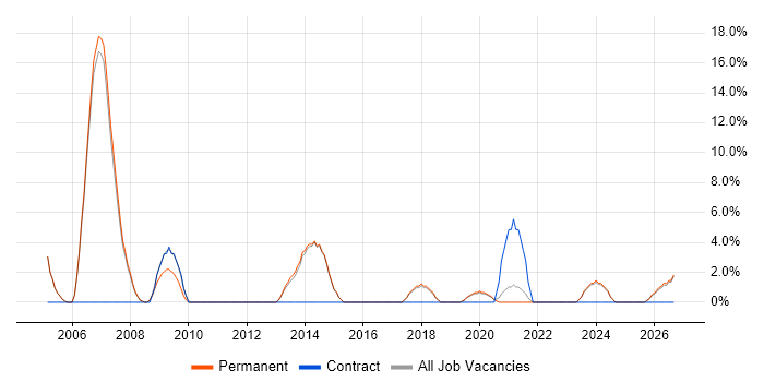 Tester job vacancy trend in Kettering