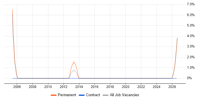 Training Manager job vacancy trend in Kettering