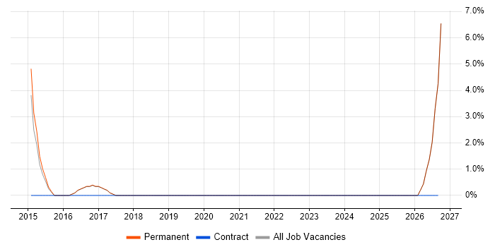 Translating Business Requirements job vacancy trend in Kettering