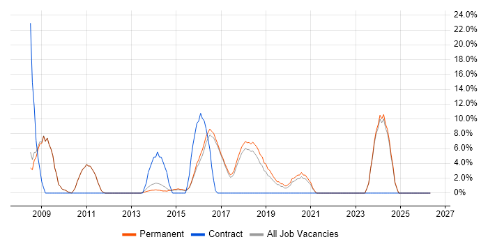 Unit Testing job vacancy trend in Kettering