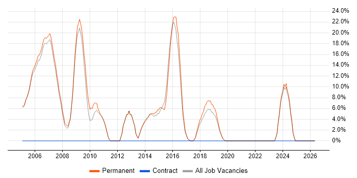 Unix job vacancy trend in Kettering