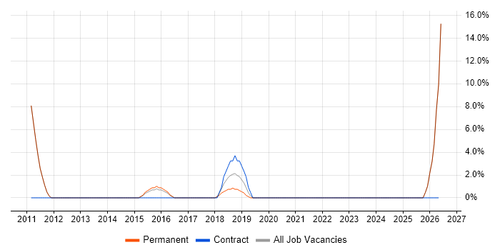 Validation job vacancy trend in Kettering
