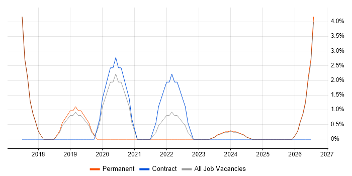 Visualisation job vacancy trend in Kettering