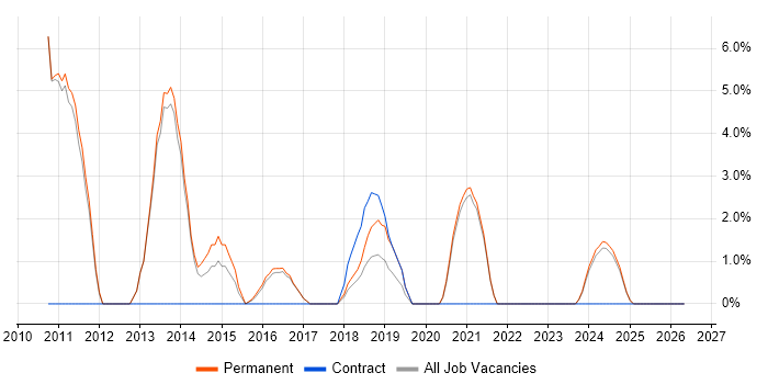 VMware Certified Professional (VCP) job vacancy trend in Kettering