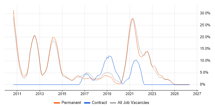VMware Infrastructure job vacancy trend in Kettering