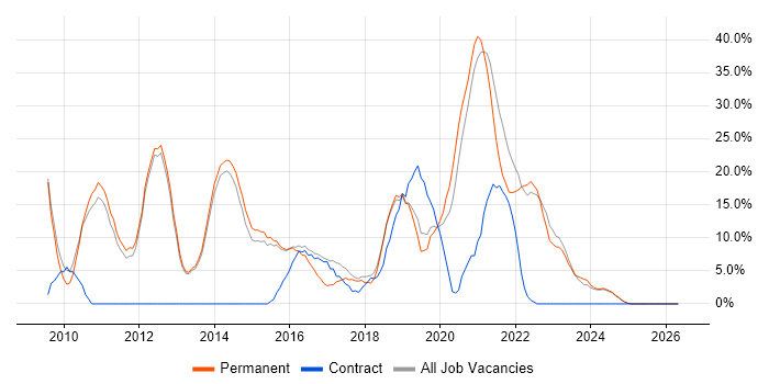 VMware job vacancy trend in Kettering