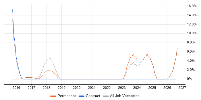 Waterfall job vacancy trend in Kettering