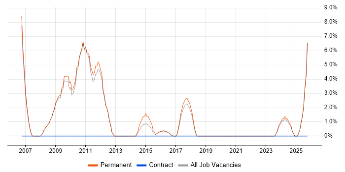 Web Design job vacancy trend in Kettering