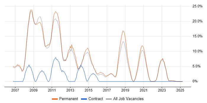 Job vacancy trend for Web Developer in Kettering