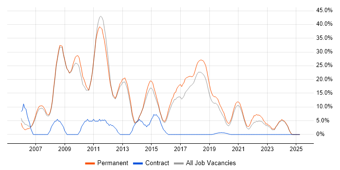 Job vacancy trend for Web Development in Kettering Job vacancy trend for Web Development in Kettering