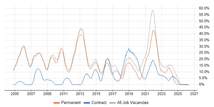 Windows job vacancy trend in Kettering