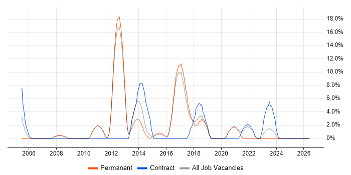 Wireless job vacancy trend in Kettering
