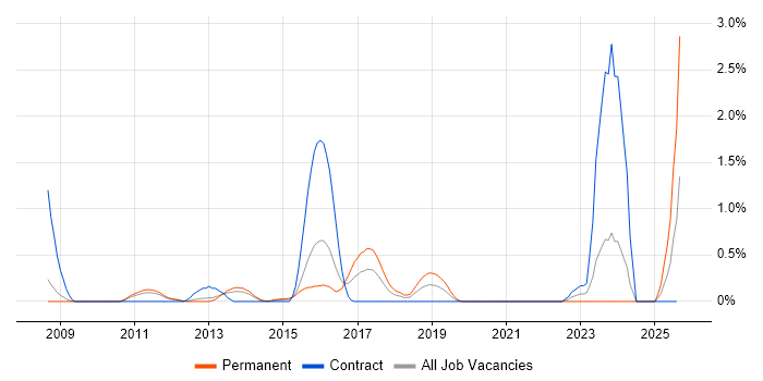 Job vacancy trend for Kimball Methodology in Northamptonshire Job vacancy trend for Kimball Methodology in Northamptonshire