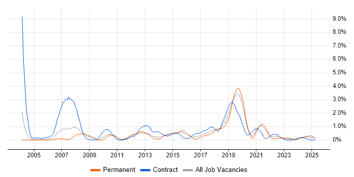 Job vacancy trend for Knowledge Transfer in Northamptonshire