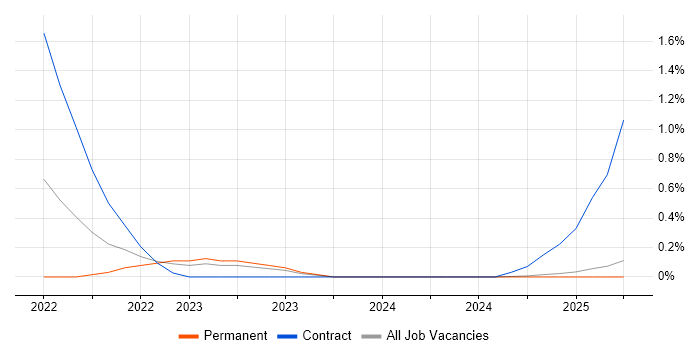 Job vacancy trend for Kong in Northamptonshire Job vacancy trend for Kong in Northamptonshire