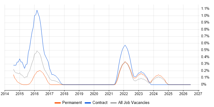 Kronos job vacancy trend in Northamptonshire