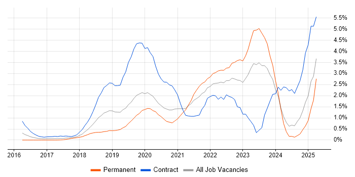 Job vacancy trend for Kubernetes in Northamptonshire Job vacancy trend for Kubernetes in Northamptonshire