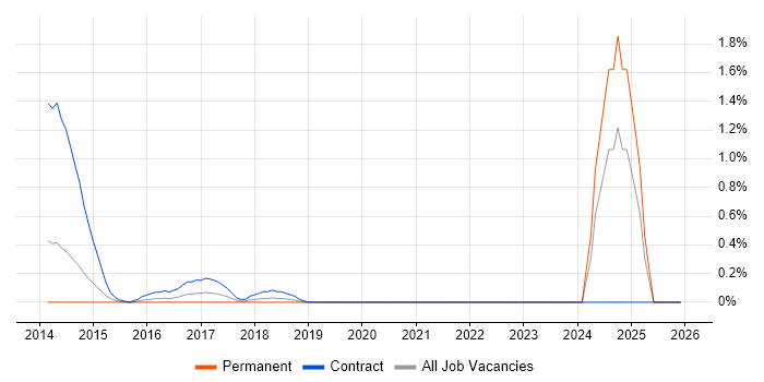 KYC Analyst job vacancy trend in Northamptonshire