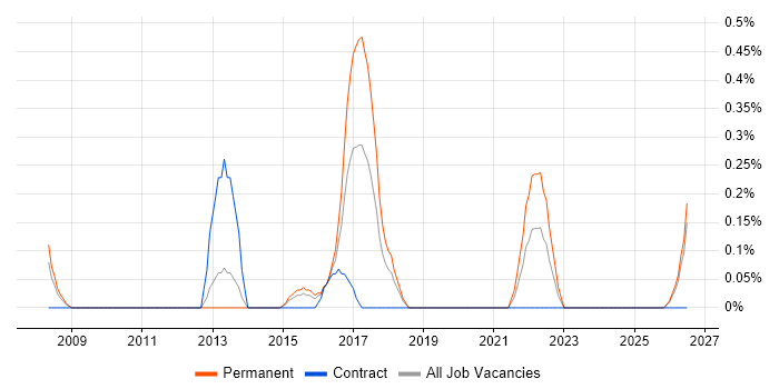 LabVIEW job vacancy trend in Northamptonshire