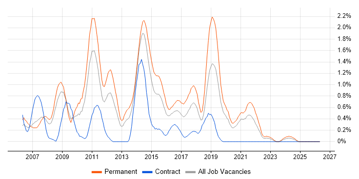 LAMP job vacancy trend in Northamptonshire