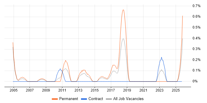 LAN Engineer job vacancy trend in Northamptonshire