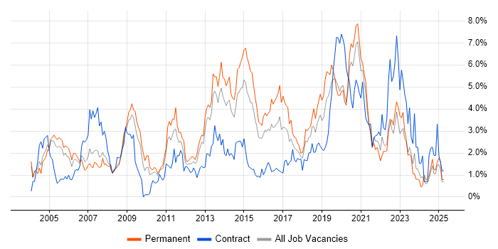 Job vacancy trend for LAN in Northamptonshire Job vacancy trend for LAN in Northamptonshire