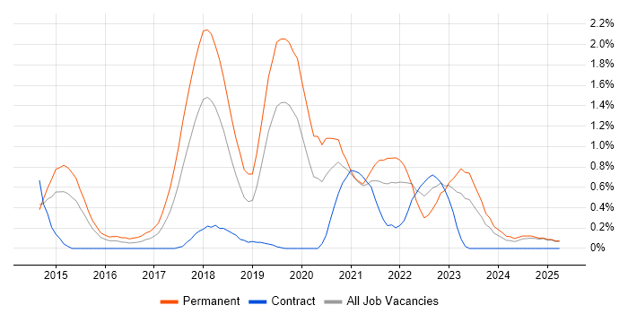 Job vacancy trend for Laravel in Northamptonshire Job vacancy trend for Laravel in Northamptonshire