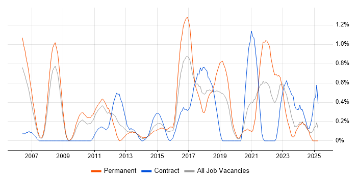 Job vacancy trend for Lead Architect in Northamptonshire Job vacancy trend for Lead Architect in Northamptonshire