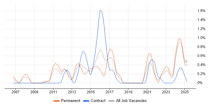 Job vacancy trend for Lead Business Analyst in Northamptonshire Job vacancy trend for Lead Business Analyst in Northamptonshire