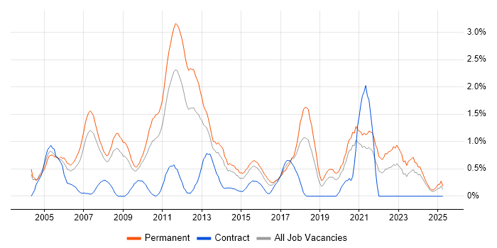 Job vacancy trend for Lead Developer in Northamptonshire Job vacancy trend for Lead Developer in Northamptonshire