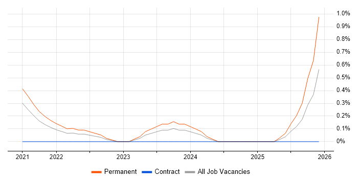 Lead Full-Stack Developer job vacancy trend in Northamptonshire