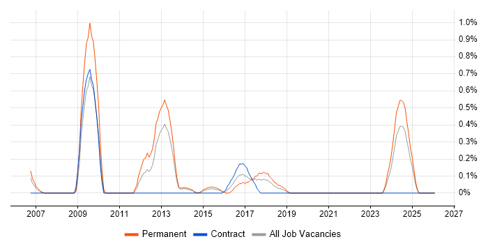 Lead Generation job vacancy trend in Northamptonshire