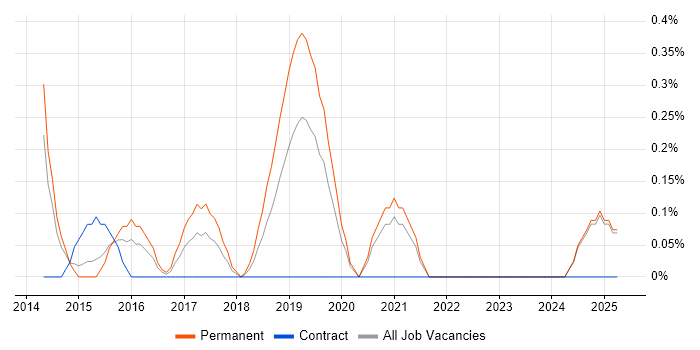 Job vacancy trend for Lead Infrastructure Engineer in Northamptonshire Job vacancy trend for Lead Infrastructure Engineer in Northamptonshire