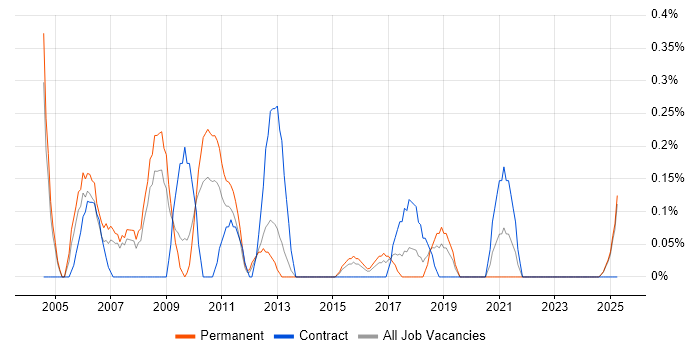 Job vacancy trend for Lead Project Manager in Northamptonshire Job vacancy trend for Lead Project Manager in Northamptonshire
