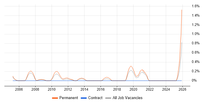 Lead Software Developer job vacancy trend in Northamptonshire