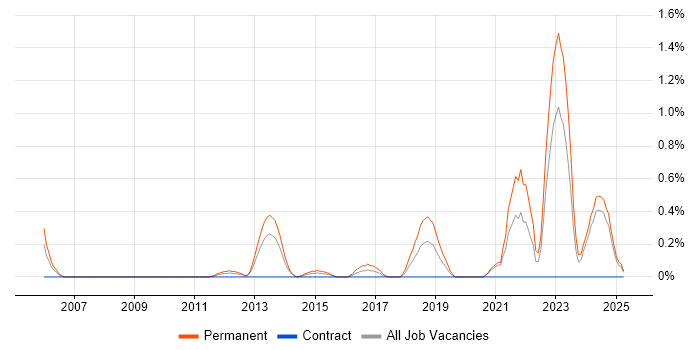 Job vacancy trend for Lead Software Engineer in Northamptonshire Job vacancy trend for Lead Software Engineer in Northamptonshire