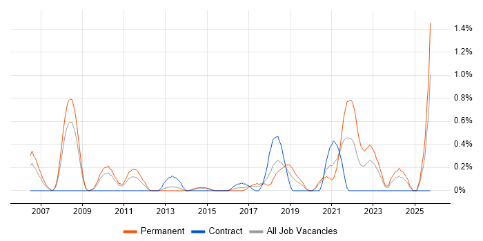 Lead Solutions Architect job vacancy trend in Northamptonshire Lead Solutions Architect job vacancy trend in Northamptonshire