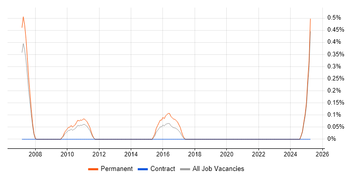Job vacancy trend for Lead Systems Engineer in Northamptonshire Job vacancy trend for Lead Systems Engineer in Northamptonshire