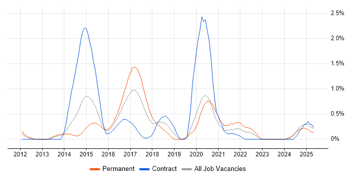 Job vacancy trend for LESS in Northamptonshire Job vacancy trend for LESS in Northamptonshire