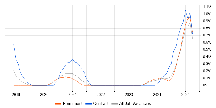Job vacancy trend for Lightning Web Components in Northamptonshire Job vacancy trend for Lightning Web Components in Northamptonshire