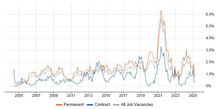 Job vacancy trend for Line Management in Northamptonshire Job vacancy trend for Line Management in Northamptonshire