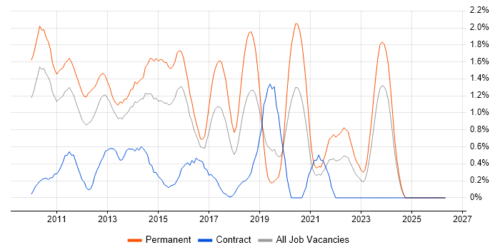 LINQ job vacancy trend in Northamptonshire