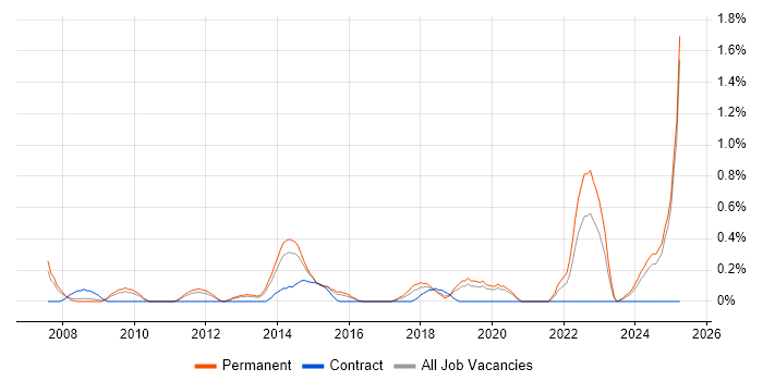 Job vacancy trend for Linux Command Line in Northamptonshire Job vacancy trend for Linux Command Line in Northamptonshire
