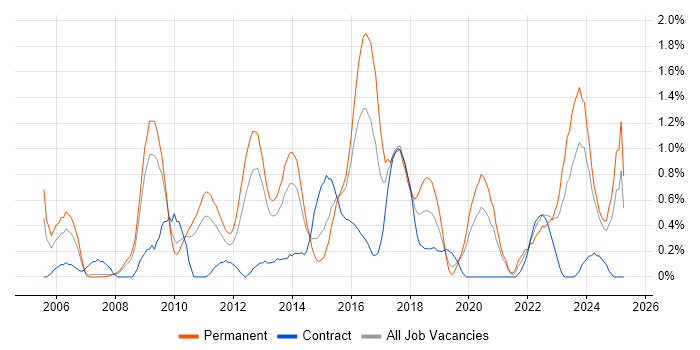 Job vacancy trend for Linux Engineer in Northamptonshire Job vacancy trend for Linux Engineer in Northamptonshire
