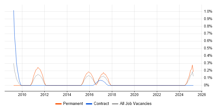 Job vacancy trend for Linux Server Engineer in Northamptonshire