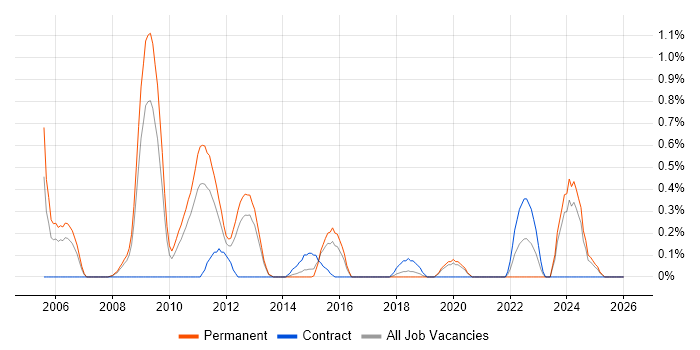 Linux Support Engineer job vacancy trend in Northamptonshire